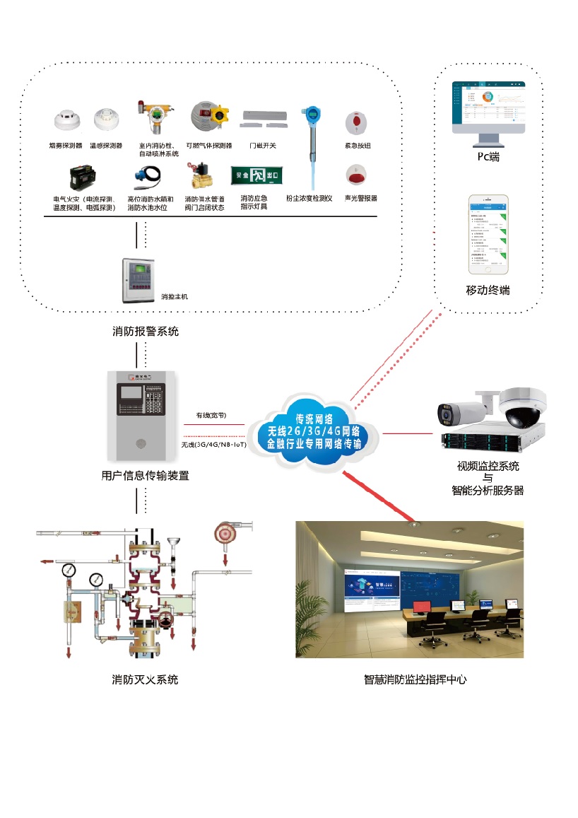 智慧消防與用電安全管理系統(tǒng)